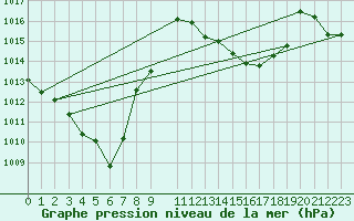 Courbe de la pression atmosphrique pour Bregenz