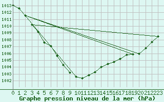 Courbe de la pression atmosphrique pour Cap de la Hague (50)