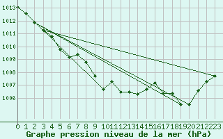 Courbe de la pression atmosphrique pour Sallanches (74)