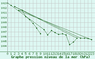 Courbe de la pression atmosphrique pour Mondsee