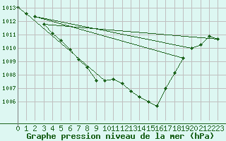 Courbe de la pression atmosphrique pour Herbault (41)