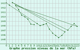 Courbe de la pression atmosphrique pour Grenoble/St-Etienne-St-Geoirs (38)