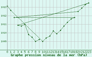 Courbe de la pression atmosphrique pour Rimbach-Prs-Masevaux (68)