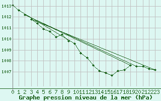 Courbe de la pression atmosphrique pour Windischgarsten