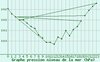 Courbe de la pression atmosphrique pour Bad Kissingen