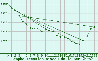 Courbe de la pression atmosphrique pour Solenzara - Base arienne (2B)