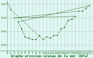 Courbe de la pression atmosphrique pour Pori Tahkoluoto