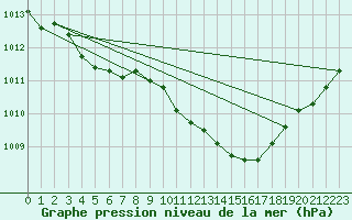 Courbe de la pression atmosphrique pour Bergen