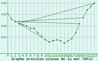 Courbe de la pression atmosphrique pour Orebro