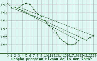 Courbe de la pression atmosphrique pour Schleiz