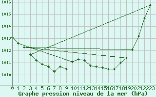 Courbe de la pression atmosphrique pour Cap Corse (2B)