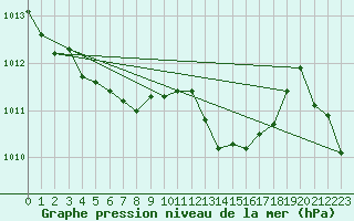 Courbe de la pression atmosphrique pour Hyres (83)