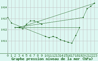 Courbe de la pression atmosphrique pour Grono