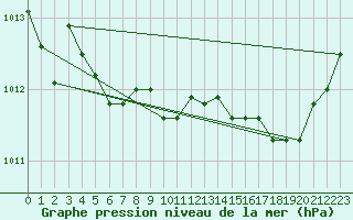 Courbe de la pression atmosphrique pour Calvi (2B)