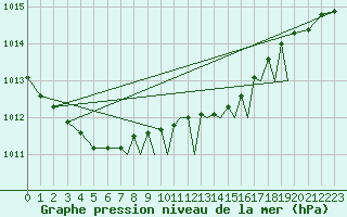 Courbe de la pression atmosphrique pour Bournemouth (UK)