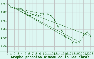 Courbe de la pression atmosphrique pour Agde (34)