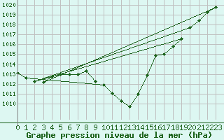 Courbe de la pression atmosphrique pour Villach