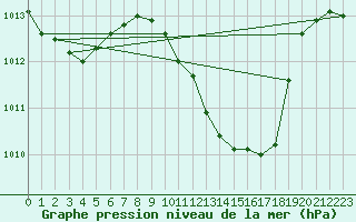 Courbe de la pression atmosphrique pour Murcia