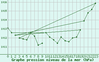 Courbe de la pression atmosphrique pour Weiden