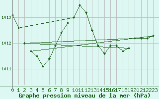 Courbe de la pression atmosphrique pour Bziers Cap d