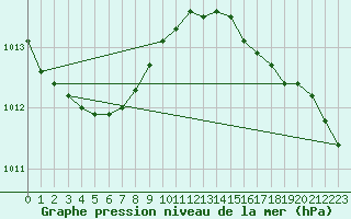 Courbe de la pression atmosphrique pour Dieppe (76)