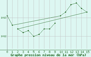 Courbe de la pression atmosphrique pour Izegem (Be)