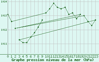 Courbe de la pression atmosphrique pour Oehringen