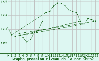 Courbe de la pression atmosphrique pour Ste (34)