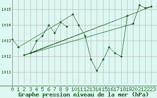 Courbe de la pression atmosphrique pour Saint-Auban (04)
