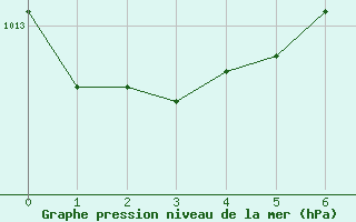 Courbe de la pression atmosphrique pour Nyhamn