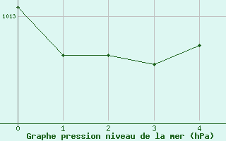 Courbe de la pression atmosphrique pour Nyhamn