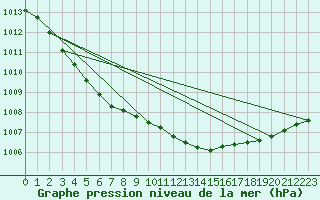 Courbe de la pression atmosphrique pour Belmullet