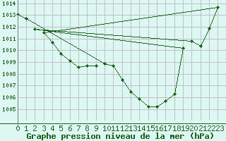 Courbe de la pression atmosphrique pour Muret (31)