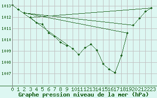 Courbe de la pression atmosphrique pour Toyooka