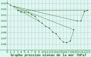 Courbe de la pression atmosphrique pour Gelbelsee