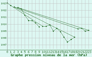 Courbe de la pression atmosphrique pour Marienberg