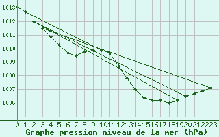 Courbe de la pression atmosphrique pour Mazres Le Massuet (09)