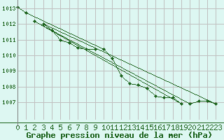 Courbe de la pression atmosphrique pour Weybourne