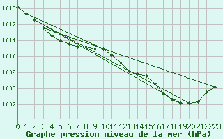 Courbe de la pression atmosphrique pour Herhet (Be)