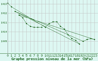 Courbe de la pression atmosphrique pour Brest (29)