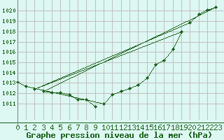 Courbe de la pression atmosphrique pour Rimnicu Vilcea