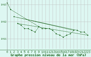 Courbe de la pression atmosphrique pour Sachs Harbour, N. W. T.