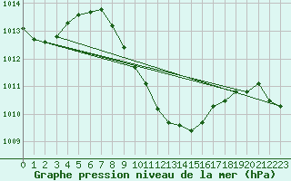 Courbe de la pression atmosphrique pour Nowy Sacz