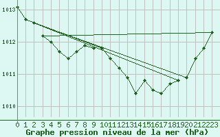 Courbe de la pression atmosphrique pour Gap-Sud (05)