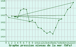 Courbe de la pression atmosphrique pour Comprovasco