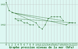 Courbe de la pression atmosphrique pour Rauma Kylmapihlaja