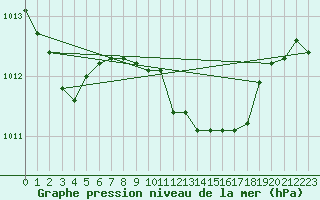 Courbe de la pression atmosphrique pour Trapani / Birgi
