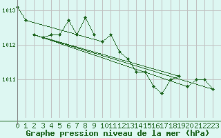 Courbe de la pression atmosphrique pour Yeovilton