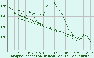 Courbe de la pression atmosphrique pour Ajaccio - Campo dell