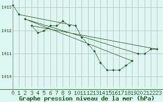 Courbe de la pression atmosphrique pour Sauda